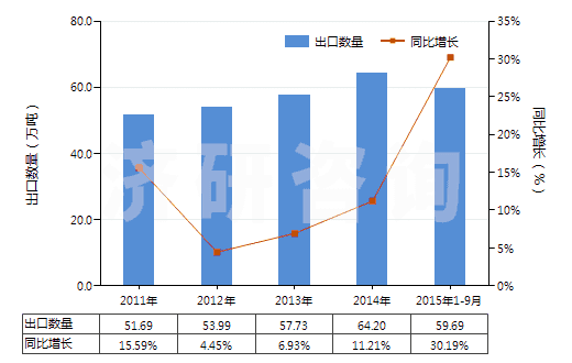 2011-2015年9月中國(guó)硫酸鎂(HS28332100)出口量及增速統(tǒng)計(jì)